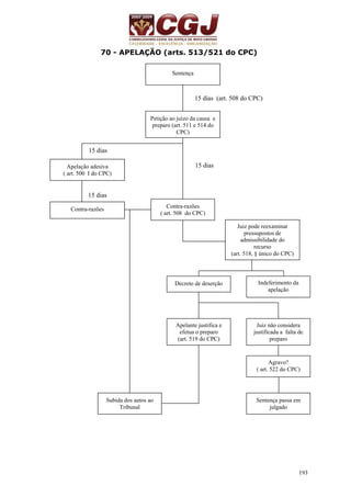193 
70 - APELAÇÃO (arts. 513/521 do CPC) 
15 dias (art. 508 do CPC) 
15 dias 
15 dias 
15 dias 
Petição ao juízo da causa e 
preparo (art. 511 e 514 do 
CPC) 
Apelação adesiva 
( art. 500 I do CPC) 
Contra-razões Contra-razões 
( art. 508 do CPC) 
Juiz pode reexaminar 
pressupostos de 
admissibilidade do 
recurso 
(art. 518, § único do CPC) 
Decreto de deserção Indeferimento da 
apelação 
Apelante justifica e 
efetua o preparo 
(art. 519 do CPC) 
Juiz não considera 
justificada a falta de 
preparo 
Sentença 
Agravo? 
( art. 522 do CPC) 
Sentença passa em 
julgado 
Subida dos autos ao 
Tribunal 
 