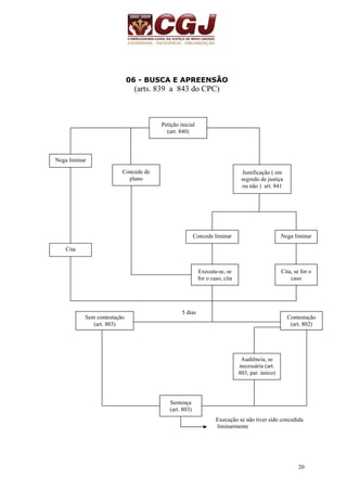 20 
06 - BUSCA E APREENSÃO 
(arts. 839 a 843 do CPC) 
5 dias 
Execução se não tiver sido concedida 
liminarmente 
Petição inicial 
(art. 840) 
Nega liminar 
Concede de 
plano 
Concede liminar 
Justificação ( em 
segredo de justiça 
ou não ) art. 841 
Nega liminar 
Executa-se, se 
for o caso, cita 
Cita, se for o 
caso 
Cita 
Sem contestação 
(art. 803) 
Contestação 
(art. 802) 
Audiência, se 
necessária (art. 
803, par. único) 
Sentença 
(art. 803) 
 