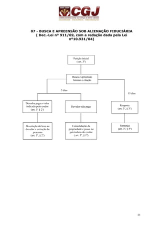 23 
07 - BUSCA E APREENSÃO SOB ALIENAÇÃO FIDUCIÁRIA 
( Dec.-Lei nº 911/69, com a redação dada pela Lei 
nº10.931/04) 
5 dias 
15 dias 
Petição inicial 
( art. 3º) 
Busca e apreensão 
liminar e citação 
Devedor paga o valor 
indicado pelo credor 
(art. 3º § 2º) 
Devolução do bem ao 
devedor e extinção do 
processo 
(art. 3º, § 2º) 
Devedor não paga 
Consolidação da 
propriedade e posse no 
patrimônio do credor 
( art. 3º, § 1º) 
Resposta 
(art. 3º, § 3º) 
Sentença 
(art. 3º, § 5º) 
 