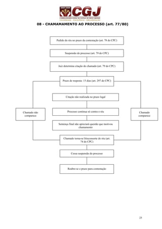 25 
08 - CHAMAMAMENTO AO PROCESSO (art. 77/80) 
Pedido do réu no prazo da contestação (art. 78 do CPC) 
Suspensão do processo (art. 79 do CPC) 
Juiz determina citação do chamado (art. 79 do CPC) 
Prazo de resposta: 15 dias (art. 297 do CPC) 
Citação não realizada no prazo legal 
Processo continua só contra o réu 
Sentença final não apreciará questão que motivou 
chamamento 
Chamado torna-se litisconsorte do réu (art. 
74 do CPC) 
Cessa suspensão do processo 
Reabre-se o prazo para contestação 
Chamado 
comparece 
Chamado não 
comparece 
 