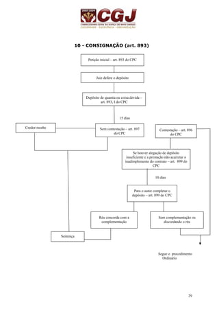 29 
10 - CONSIGNAÇÃO (art. 893) 
15 dias 
10 dias 
Segue o procedimento 
Ordinário 
Petição inicial – art. 893 do CPC 
Juiz defere o depósito 
Depósito de quantia ou coisa devida – 
art. 893, I do CPC 
Credor recebe Sem contestação – art. 897 
do CPC 
Contestação – art. 896 
do CPC 
Se houver alegação de depósito 
insuficiente e a prestação não acarretar o 
inadimplemento do contrato – art. 899 do 
CPC 
Para o autor completar o 
depósito – art. 899 do CPC 
Réu concorda com a 
complementação 
Sem complementação ou 
discordando o réu 
Sentença 
 