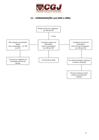 31 
11 - CONSIGNAÇÃO (art.895 e 898) 
Petição inicial com o depósito – 
art. 895 do CPC 
15 dias 
Juiz decide de plano 
Não comparece pretendente 
algum 
(sem contestação) – art. 898 
do CPC 
Comparece apenas um 
pretendente 
(uma só contestação) 
Art. 898 do CPC 
Comparece mais de um 
pretendente 
(mais de uma contestação) – 
Art. 898 do CPC 
Converte-se o depósito em 
arrecadação de bens de 
ausente 
Juiz declara efetuado o depósito 
e extinta a obrigação 
Processo continua só entre 
credores; procedimento 
ordinário 
 