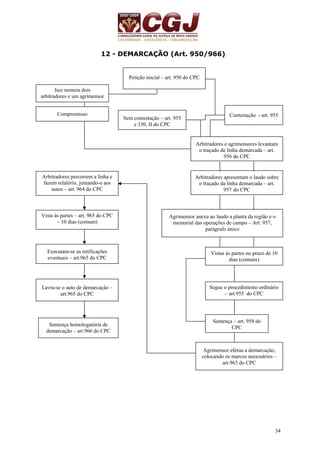 34 
12 - DEMARCAÇÃO (Art. 950/966) 
Sem contestação – art. 955 
e 330, II do CPC 
Contestação - art. 955 
Vistas às partes no prazo de 10 
dias (comuns) 
Petição inicial – art. 950 do CPC 
Juiz nomeia dois 
arbitradores e um agrimensor 
Compromisso 
Arbitradores e agrimensores levantam 
o traçado de linha demarcada – art. 
956 do CPC 
Arbitradores apresentam o laudo sobre 
o traçado da linha demarcada – art. 
957 do CPC 
Agrimensor anexa ao laudo a planta da região e o 
memorial das operações de campo – Art. 957, 
parágrafo único 
Segue o procedimento ordinário 
– art.955 do CPC 
Arbitradores percorrem a linha e 
fazem relatório, juntando-o aos 
autos – art. 964 do CPC 
Sentença – art. 958 do 
CPC 
Agrimensor efetua a demarcação, 
colocando os marcos necessários – 
art.963 do CPC 
Vista às partes – art. 965 do CPC 
– 10 dias (comum) 
Executam-se as retificações 
eventuais – art.965 do CPC 
Lavra-se o auto de demarcação – 
art.965 do CPC 
Sentença homologatória de 
demarcação – art.966 do CPC 
 