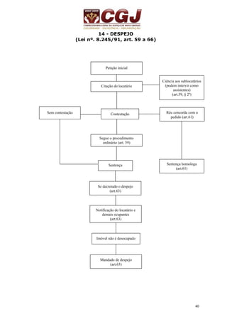 Ciência aos sublocatários 
(podem intervir como 
40 
14 - DESPEJO 
(Lei nº. 8.245/91, art. 59 a 66) 
Petição inicial 
Citação do locatário 
assistentes) 
(art.59, § 2º) 
Contestação Réu concorda com o 
pedido (art.61) 
Sem contestação 
Segue o procedimento 
ordinário (art. 59) 
Sentença Sentença homologa 
(art.61) 
Se decretado o despejo 
(art.63) 
Notificação do locatário e 
demais ocupantes 
(art.63) 
Imóvel não é desocupado 
Mandado de despejo 
(art.65) 
 