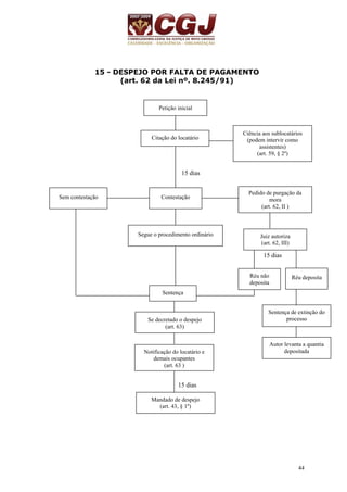 44 
15 - DESPEJO POR FALTA DE PAGAMENTO 
(art. 62 da Lei nº. 8.245/91) 
Petição inicial 
Citação do locatário 
15 dias 
Juiz autoriza 
(art. 62, III) 
15 dias 
15 dias 
Ciência aos sublocatários 
(podem intervir como 
assistentes) 
(art. 59, § 2º) 
Contestação 
Pedido de purgação da 
mora 
(art. 62, II ) 
Sem contestação 
Segue o procedimento ordinário 
Se decretado o despejo 
(art. 63) 
Notificação do locatário e 
demais ocupantes 
(art. 63 ) 
Mandado de despejo 
(art. 43, § 1º) 
Réu não Réu deposita 
deposita 
Sentença de extinção do 
processo 
Autor levanta a quantia 
depositada 
Sentença 
 