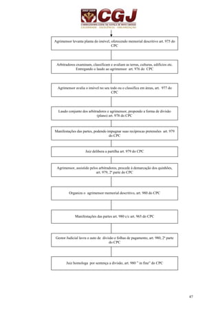 47 
Agrimensor levanta planta do imóvel, oferecendo memorial descritivo art. 975 do 
CPC 
Arbitradores examinam, classificam e avaliam as terras, culturas, edifícios etc. 
Entregando o laudo ao agrimensor art. 976 do CPC 
Agrimensor avalia o imóvel no seu todo ou o classifica em áreas, art. 977 do 
CPC 
Laudo conjunto dos arbitradores e agrimensor, propondo a forma de divisão 
(plano) art. 978 do CPC 
Manifestações das partes, podendo impugnar suas recíprocas pretensões art. 979 
do CPC 
Juiz delibera a partilha art. 979 do CPC 
Agrimensor, assistido pelos arbitradores, procede à demarcação dos quinhões, 
art. 979, 2ª parte do CPC 
Organiza o agrimensor memorial descritivo, art. 980 do CPC 
Manifestações das partes art. 980 c/c art. 965 do CPC 
Gestor Judicial lavra o auto de divisão e folhas de pagamento, art. 980, 2ª parte 
do CPC 
Juiz homologa por sentença a divisão, art. 980 ” in fine” do CPC 
 