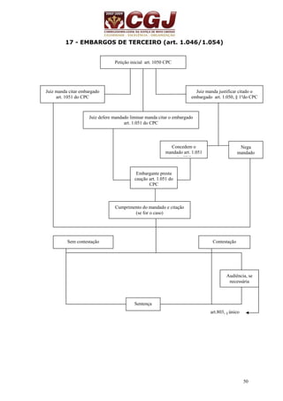 50 
17 - EMBARGOS DE TERCEIRO (art. 1.046/1.054) 
art.803, § único 
Petição inicial art. 1050 CPC 
Juiz defere mandado liminar manda citar o embargado 
art. 1.051 do CPC 
Juiz manda citar embargado 
art. 1051 do CPC 
Juiz manda justificar citado o 
embargado art. 1.050, § 1ºdo CPC 
Concedem o 
mandado art. 1.051 
d CPC 
Nega 
mandado 
Embargante presta 
caução art. 1.051 do 
CPC 
Cumprimento do mandado e citação 
(se for o caso) 
Sem contestação Contestação 
Audiência, se 
necessária 
Sentença 
 