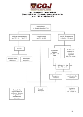 53 
18 - EMBARGOS DO DEVEDOR 
(EXECUÇÃO DE TÍTULOS EXTRAJUDICIAIS) 
(arts. 736 a 745 do CPC) 
Petição inicial: 
15 dias da citação (art. 738) 
Pedido de efeito suspensivo 
(art. 739 – A, § 1º do CPC) 
Rejeição liminar 
(art. 739 do CPC 
Ouvida do embargado 
15 dias (art. 740, caput) 
Decisão 
Concede efeito 
suspensivo 
Nega efeito 
suspensivo 
Julgamento 
imediato 
(arts. 330 e 740, 
caput) 
Audiência de 
conciliação, 
instrução e 
julgamento 
(art. 740, caput) 
Sentença – 10 dias 
(art. 740, caput) 
Rejeição dos 
Embargos 
Acolhimento dos 
embargos 
Execução 
Prossegue 
Execução 
extingue-se 
(art. 795 do CPC) 
Execução fica 
suspensa depois da 
penhora ou depósito, 
no aguardo do 
julgamento dos 
embargos 
 