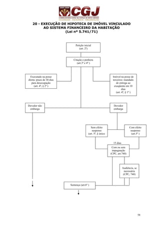 58 
20 - EXECUÇÃO DE HIPOTECA DE IMÓVEL VINCULADO 
AO SISTEMA FINANCEIRO DA HABITAÇÃO 
(Lei nº 5.741/71) 
15 dias 
Petição inicial 
(art. 2º) 
Citação e penhora 
(art.3º e 4º ) 
Executado na posse 
direta: prazo de 30 dias 
para desocupação 
(art. 4º, § 2º ) 
Imóvel na posse de 
terceiros: mandado 
de entrega ao 
exeqüente em 10 
dias 
(art. 4º, § 1º ) 
Devedor não 
embarga 
Devedor 
embarga 
Sem efeito 
suspenso 
(art. 5º, § único 
Com efeito 
suspenso 
(art.5º ) 
Com ou sem 
impugnação 
(CPC, art.740) 
Audiência, se 
necessária 
(CPC, 740) 
Sentença (art.6º ) 
 