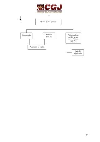 59 
Praça ( art.6º e § único) 
Arrematação Remição 
(art. 7º ) 
Adjudicação ao 
credor, se não 
houver licitante 
(art. 7º ) 
Pagamento ao credor 
Carta de 
adjudicação 
 
