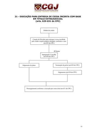 21 - EXECUÇÃO PARA ENTREGA DE COISA INCERTA COM BASE 
61 
EM TÍTULO EXTRAJUDICIAL 
(arts. 629-631 do CPC) 
Pedido do credor 
Citação do Devedor para entregar a coisa escolhida 
pelo credor ou pelo próprio obrigado, conforme o caso 
(art.629 do CPC) 
48 horas 
Impugnação à escolha 
(art.630 do CPC) 
Julgamento de plano Nomeação de perito (art.630 do CPC) 
Julgamento (art.630 do CPC) 
Prosseguimento conforme a execução por coisa certa (art.631 do CPC) 
 