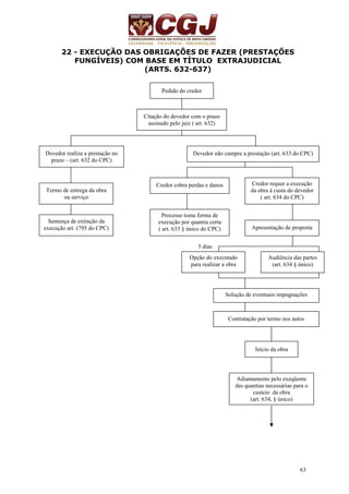 63 
22 - EXECUÇÃO DAS OBRIGAÇÕES DE FAZER (PRESTAÇÕES 
FUNGÍVEIS) COM BASE EM TÍTULO EXTRAJUDICIAL 
(ARTS. 632-637) 
Pedido do credor 
Citação do devedor com o prazo 
assinado pelo juiz ( art. 632) 
5 dias 
Devedor realiza a prestação no 
prazo – (art. 632 do CPC) 
Devedor não cumpre a prestação (art. 633 do CPC) 
Termo de entrega da obra 
ou serviço 
Sentença de extinção da 
execução art. (795 do CPC) 
Credor cobra perdas e danos Credor requer a execução 
da obra à custa do devedor 
( art. 634 do CPC) 
Processo toma forma de 
execução por quantia certa 
( art. 633 § único do CPC) Apresentação de proposta 
Opção do executado 
para realizar a obra 
Audiência das partes 
(art. 634 § único) 
Solução de eventuais impugnações 
Contratação por termo nos autos 
Início da obra 
Adiantamento pelo exeqüente 
das quantias necessárias para o 
custeio da obra 
(art. 634, § único) 
 