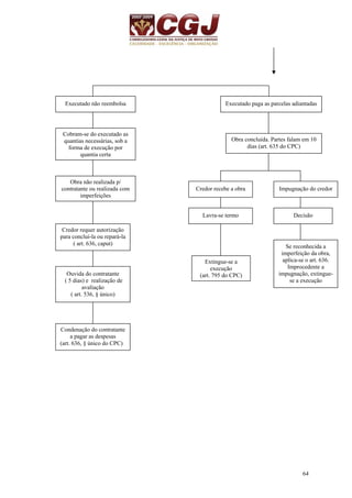 Executado não reembolsa Executado paga as parcelas adiantadas 
64 
Cobram-se do executado as 
quantias necessárias, sob a 
forma de execução por 
quantia certa 
Obra concluída. Partes falam em 10 
dias (art. 635 do CPC) 
Obra não realizada p/ 
contratante ou realizada com 
imperfeições 
Credor requer autorização 
para concluí-la ou repará-la 
( art. 636, caput) 
Ouvida do contratante 
( 5 dias) e realização de 
avaliação 
( art. 536, § único) 
Condenação do contratante 
a pagar as despesas 
(art. 636, § único do CPC) 
Credor recebe a obra Impugnação do credor 
Lavra-se termo Decisão 
Extingue-se a 
execução 
(art. 795 do CPC) 
Se reconhecida a 
imperfeição da obra, 
aplica-se o art. 636. 
Improcedente a 
impugnação, extingue-se 
a execução 
 
