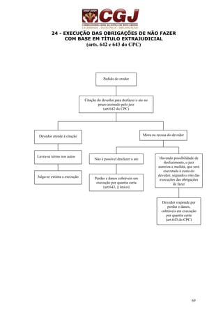 69 
24 - EXECUÇÃO DAS OBRIGAÇÕES DE NÃO FAZER 
COM BASE EM TÍTULO EXTRAJUDICIAL 
(arts. 642 e 643 do CPC) 
Pedido do credor 
Citação do devedor para desfazer o ato no 
prazo assinado pelo juiz 
(art.642 do CPC) 
Devedor atende à citação 
Lavra-se termo nos autos 
Julga-se extinta a execução 
Mora ou recusa do devedor 
Não é possível desfazer o ato 
Perdas e danos cobráveis em 
execução por quantia certa 
(art.643, § único) 
Havendo possibilidade de 
desfazimento, o juiz 
autoriza a medida, que será 
executada à custa do 
devedor, segundo o rito das 
execuções das obrigações 
de fazer 
Devedor responde por 
perdas e danos, 
cobráveis em execução 
por quantia certa 
(art.643 do CPC) 
 