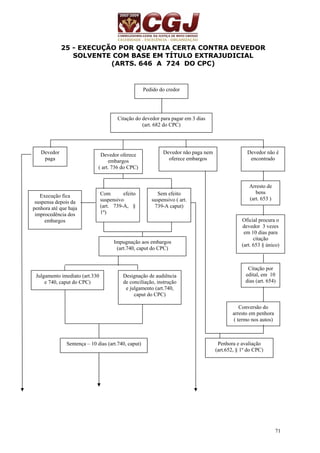 71 
25 - EXECUÇÃO POR QUANTIA CERTA CONTRA DEVEDOR 
SOLVENTE COM BASE EM TÍTULO EXTRAJUDICIAL 
(ARTS. 646 A 724 DO CPC) 
Pedido do credor 
Citação do devedor para pagar em 3 dias 
(art. 682 do CPC) 
Devedor 
paga 
Devedor oferece 
embargos 
( art. 736 do CPC) 
Devedor não paga nem 
oferece embargos 
Devedor não é 
encontrado 
Arresto de 
bens 
(art. 653 ) 
Oficial procura o 
devedor 3 vezes 
em 10 dias para 
citação 
(art. 653 § único) 
Citação por 
edital, em 10 
dias (art. 654) 
Conversão do 
arresto em penhora 
( termo nos autos) 
Execução fica 
suspensa depois da 
penhora até que haja 
improcedência dos 
embargos 
Com efeito 
suspensivo 
(art. 739-A, § 
1º) 
Sem efeito 
suspensivo ( art. 
739-A caput) 
Impugnação aos embargos 
(art.740, caput do CPC) 
Julgamento imediato (art.330 
e 740, caput do CPC) 
Designação de audiência 
de conciliação, instrução 
e julgamento (art.740, 
caput do CPC) 
Penhora e avaliação 
(art.652, § 1º do CPC) 
Sentença – 10 dias (art.740, caput) 
 