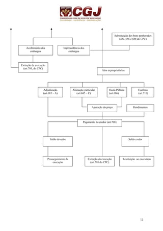 Substituição dos bens penhorados 
(arts. 656 e 688 do CPC) 
72 
Acolhimento dos 
embargos 
Improcedência dos 
embargos 
Extinção da execução 
(art.795, do CPC) Atos expropriatórios 
Alienação particular 
(art.685 – C) 
Hasta Pública 
(art.686) 
Usufruto 
(art.716) 
Adjudicação 
(art.685 – A) 
Apuração do preço Rendimentos 
Pagamento do credor (art.708) 
Saldo devedor Saldo credor 
Prosseguimento da 
execução 
Extinção da execução 
(art.795 do CPC) 
Restituição ao executado 
 