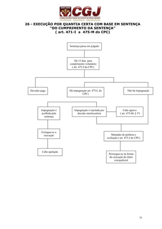 26 - EXECUÇÃO POR QUANTIA CERTA COM BASE EM SENTENÇA 
75 
“DO CUMPRIMENTO DA SENTENÇA” 
( art. 471-I a 475-M do CPC) 
Sentença passa em julgado 
Há 15 dias para 
cumprimento voluntário 
( art. 475-J do CPC) 
Devedor paga Há impugnação art. 475-L do 
CPC) 
Não há impugnação 
Impugnação é 
acolhida pela 
sentença 
Impugnação é rejeitada por 
decisão interlocutória 
Cabe agravo 
( art. 475-M, § 3º) 
Extingue-se a 
execução Mandado de penhora e 
avaliação ( art. 475-J do CPC) 
Cabe apelação 
Prossegue-se na forma 
da execução do título 
extrajudicial 
 