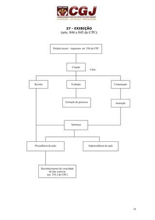 78 
27 - EXIBIÇÃO 
(arts. 844 e 845 do CPC) 
Petição inicial – requisitos: art. 356 do CPC 
5 dias 
Citação 
Revelia Exibição Contestação 
Extinção do processo Instrução 
Sentença 
Procedência da ação Improcedência da ação 
Reconhecimento da veracidade 
do fato a provar 
(art. 359, I do CPC) 
 