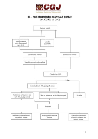 7 
01 - PROCEDIMENTO CAUTELAR COMUM 
(art.802/803 do CPC) 
5 dias 
Petição inicial 
Justificativa ou 
prova documental 
(art. 804) 
Caução 
(art. 804) 
Deferimento liminar 
Mandado executivo da medida 
Sem medida liminar 
Citação (art. 802) 
Contestação art. 803, parágrafo único 
Audiência, se há prova oral 
(art. 803, parág. único) 
Não há audiência, se não há prova oral 
Revelia 
Sentença 
Declaração de subsistência 
da medida liminar 
Revogação da medida 
liminar 
Expedição de mandado 
executivo, quando não 
houver liminar 
 