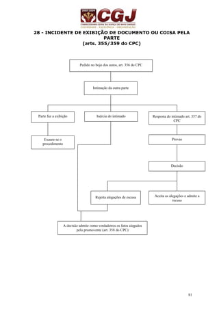 28 - INCIDENTE DE EXIBIÇÃO DE DOCUMENTO OU COISA PELA 
81 
PARTE 
(arts. 355/359 do CPC) 
Pedido no bojo dos autos, art. 356 do CPC 
Intimação da outra parte 
Inércia do intimado 
Resposta do intimado art. 357 do 
CPC 
Parte faz a exibição 
Exaure-se o 
procedimento 
Provas 
Decisão 
Aceita as alegações e admite a 
recusa 
Rejeita alegações de escusa 
A decisão admite como verdadeiros os fatos alegados 
pelo promovente (art. 358 do CPC) 
 