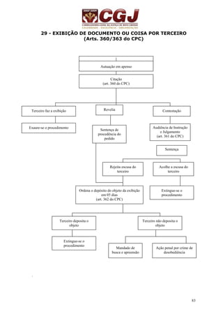 83 
29 - EXIBIÇÃO DE DOCUMENTO OU COISA POR TERCEIRO 
(Arts. 360/363 do CPC) 
. 
Petição de uma das partes (art. 360 do CPC) 
Autuação em apenso 
Citação 
(art. 360 do CPC) 
Terceiro faz a exibição 
Exaure-se o procedimento 
Revelia Contestação 
Audiência de Instrução 
e Julgamento 
(art. 361 do CPC) 
Sentença 
Sentença de 
procedência do 
pedido 
Acolhe a escusa do 
terceiro 
Rejeita escusa do 
terceiro 
Extingue-se o 
procedimento 
Ordena o depósito do objeto da exibição 
em 05 dias 
(art. 362 do CPC) 
Terceiro deposita o 
objeto 
Terceiro não deposita o 
objeto 
Extingue-se o 
procedimento Mandado de 
busca e apreensão 
Ação penal por crime de 
desobediência 
 
