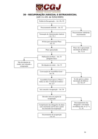 86 
30 - RECUPERAÇÃO JUDICIAL E EXTRAJUDICIAL 
(LEI 11.101 de 9/02/2005) 
Pedido de Recuperação – Art. 48 e 95 
Processamento deferido – Art. 52 
Nomeação do Administrador Judicial 
– Art. 52, I 
60 dias para apresentar Plano 
– Art. 53 
Plano apresentado 
Publicação do Plano – Art. 53 
parágrafo único 
Há objeção de credor – Art. 55 
Convocação da Assembléia Geral – 
Art. 56 
Assembléia Geral aprova o Plano e 
indica ou não o Comitê de Credores – 
Art. § 2º 
Juiz concede a recuperação – Art. 58 
Devedor entra em regime de 
recuperação 
Cumprimento das obrigações do plano 
com vencimento até 02 anos a partir 
da concessão da recuperação 
Encerramento da recuperação 
– Art. 63 
Processamento indeferido 
encerramento 
Plano não é apresentado 
decretação da falência – 
Art. 73, II 
Se não aprova o plano 
decretação da falência – 
Art. 56 § 4º 
Descumprimento das 
obrigações: convolação 
em falência arts. 61 § 1º e 
73, IV 
Não há objeção do 
credor: juiz concede a 
recuperação 
 