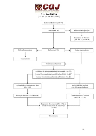 88 
31 - FALÊNCIA 
(LEI 11.101 de 9/02/2005) 
Pedido de Falência (Art. 94) 
Citação (Art. 98) 
Defesa Improcedente Defesa (Art. 98) 
Pedido de Recuperação 
Suspensão do Processo 
(Art. 265, IV, a do CPC) 
Defesa Improcedente 
Encerramento 
Decretação da Falência 
Atividades do administrador judicial nomeado (Art. 22) 
Eventual Convocação da Assembléia Geral (Art. 36, § 2º) 
Eventual Constituição de Comitê de Credores (Art. 26) 
Arrecadação e Avaliação dos bens 
(Art. 108) 
Alienação dos bens (Art. 140 e 142) 
Verificação dos créditos 
(Art. 99, parágrafo único) 
Quadro Geral dos Credores 
(Arts. 14, 18 e 83) 
Pagamento dos credores (Art. 149), de 
acordo com a ordem de preferência 
(Art. 83) 
Encerramento 
 