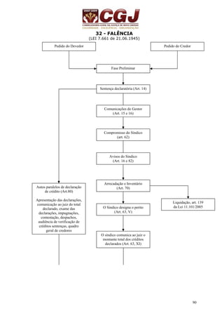90 
32 - FALÊNCIA 
(LEI 7.661 de 21.06.1945) 
Pedido do Devedor Pedido do Credor 
Fase Preliminar 
Sentença declaratória (Art. 14) 
Comunicações do Gestor 
(Art. 15 e 16) 
Compromisso do Síndico 
(art. 62) 
Avisos do Sindico 
(Art. 16 e 82) 
Arrecadação e Inventário 
(Art. 70) 
O Sindico designa o perito 
(Art. 63, V) 
O síndico comunica ao juiz o 
montante total dos créditos 
declarados (Art. 63, XI) 
Liquidação, art. 139 
da Lei 11.101/2005 
Autos paralelos de declaração 
de crédito (Art.80) 
Apresentação das declarações, 
comunicação ao juiz do total 
declarado, exame das 
declarações, impugnações, 
contestação, despachos, 
audiência de verificação de 
créditos sentenças, quadro 
geral de credores 
 