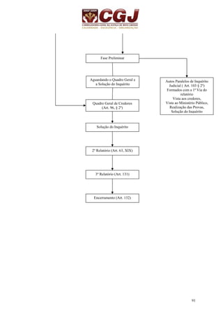91 
Fase Preliminar 
Aguardando o Quadro Geral e 
a Solução do Inquérito 
Quadro Geral de Credores 
(Art. 96, § 2º) 
Autos Paralelos de Inquérito 
Judicial ( Art. 103 § 2º) 
Formados com a 1ª Via do 
relatório 
Vista aos credores, 
Vista ao Ministério Público, 
Realização das Provas, 
Solução do Inquérito 
Solução do Inquérito 
2º Relatório (Art. 63, XIX) 
3º Relatório (Art. 131) 
Encerramento (Art. 132) 
 