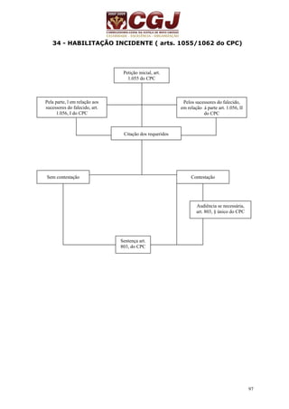 97 
34 - HABILITAÇÃO INCIDENTE ( arts. 1055/1062 do CPC) 
Petição inicial, art. 
1.055 do CPC 
Pela parte, l em relação aos 
sucessores do falecido, art. 
1.056, I do CPC 
Pelos sucessores do falecido, 
em relação à parte art. 1.056, II 
do CPC 
Citação dos requeridos 
Sem contestação Contestação 
Audiência se necessária, 
art. 803, § único do CPC 
Sentença art. 
803, do CPC 
 