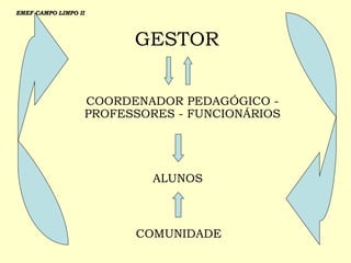 GESTOR COORDENADOR PEDAGÓGICO - PROFESSORES - FUNCIONÁRIOS ALUNOS  COMUNIDADE  EMEF CAMPO LIMPO II 