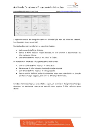 Análise de Estruturas e Processos Administrativos
Professor Alexandre Pereira -2º Sem.2013

e-mail: professor-alexandre@outlook.com

A operacionalização do fluxograma vertical é realizada por meio da união dos símbolos,
interligados em ordem sequencial.
Numa situação mais resumida, tem-se a seguinte situação:
•
•
•

Lado esquerdo da folha: símbolos;
Centro da folha: áreas de responsabilidade por onde circulam os documentos e as
informações do sistema;
Lado direito da folha: descrição dos passos do sistema.

De maneira mais detalhada, o fluxograma vertical pode conter:
•
•
•
•

Lado esquerdo da folha: descrição da rotina atual;
Parte central da folha: símbolos da situação atual e proposta;
Lado direito da folha: descrição da rotina proposta;
Centro superior da folha: análise do número de passos para cada símbolo na situação
atual e na situação proposta, bem como as diferenças identificadas.

Com base na representação, é apresentado, a seguir, um exemplo de fluxograma vertical que
representa um sistema de recepção de materiais numa empresa fictícia, conforme figura
abaixo:

 