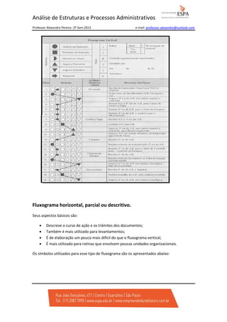 Análise de Estruturas e Processos Administrativos
Professor Alexandre Pereira -2º Sem.2013

e-mail: professor-alexandre@outlook.com

Fluxograma horizontal, parcial ou descritivo.
Seus aspectos básicos são:
•
•
•
•

Descreve o curso de ação e os trâmites dos documentos;
Também é mais utilizado para levantamentos;
É de elaboração um pouco mais difícil do que o fluxograma vertical;
É mais utilizado para rotinas que envolvem poucas unidades organizacionais.

Os símbolos utilizados para esse tipo de fluxograma são os apresentados abaixo:

 