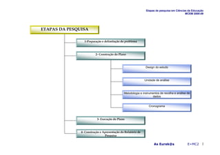 Etapas de pesquisa em Ciências da Educação
                                                                                            MCEM 2008-09




ETAPAS DA PESQUISA

                 1-Preparação e delimitação do problema



                         2- Construção do Plano



                                                              Design do estudo



                                                              Unidade de análise



                                              Metodologia e instrumentos de recolha e análise de
                                                                   dados


                                                                 Cronograma



                          3- Execução do Plano



               4- Construção e Apresentação do Relatório de
                                Pesquisa


                                                                    As Eurek@s                E=MC2 2
 