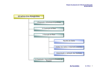 Etapas de pesquisa em Ciências da Educação
                                                                                              MCEM 2008-09




ETAPAS DA PESQUISA

                1-Preparação e delimitação do problema



                        2- Construção do Plano



                         3- Execução do Plano



                                                             Recolha de Dados



                                                Análise dos dados e tratamento estatístico



                                                 Interpretação e validação das Hipóteses



              4- Construção e Apresentação do Relatório de
                               Pesquisa


                                                                      As Eurek@s               E=MC2 3
 