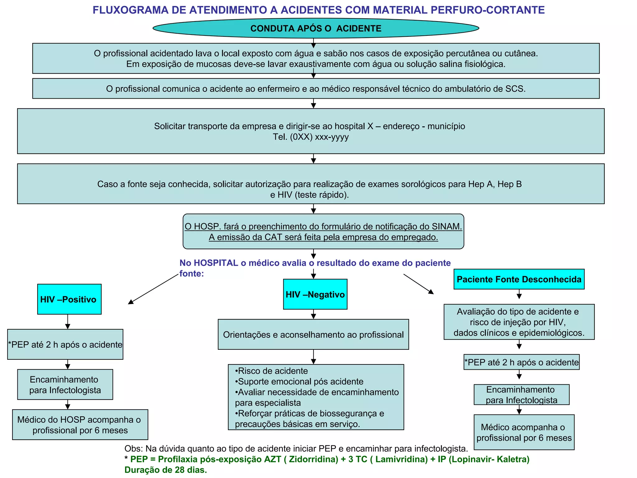 Fluxograma de acidentes com material perfuro cortante | PDF