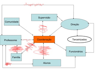 Coordenação Professores Direção Funcionários Alunos Supervisão Família Comunidade Terceirizados 