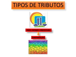 TIPOS DE TRIBUTOS
PAÍS – ESTADO – PREFEITURA
CONTRIBUIÇÃO
 