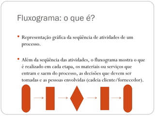 Fluxograma: o que é?

 Representação gráfica da seqüência de atividades de um
  processo.

 Além da seqüência das atividades, o fluxograma mostra o que
  é realizado em cada etapa, os materiais ou serviços que
  entram e saem do processo, as decisões que devem ser
  tomadas e as pessoas envolvidas (cadeia cliente/fornecedor).
 