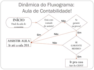 Dinâmica do Fluxograma:
          Aula de Contabilidade!
    INÍCIO                  Está com            Não
                                                            Se
  Final da aula de          vontade                      garante
     economia              de assistir?                 na prova?

                                                             Sim
                     Sim                  Não


ASSISTIR AULA                        Não                  SE
Ir até a sala 203                                      GARANTE
                                                        MESMO?


                                                             Sim

                                                      Ir pra casa
                                                      Sair do CEFET
 