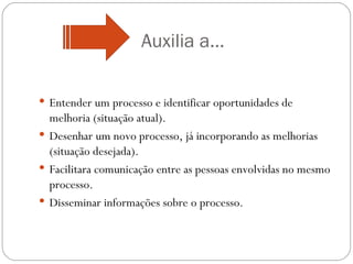 Auxilia a...

 Entender um processo e identificar oportunidades de
  melhoria (situação atual).
 Desenhar um novo processo, já incorporando as melhorias
  (situação desejada).
 Facilitara comunicação entre as pessoas envolvidas no mesmo
  processo.
 Disseminar informações sobre o processo.
 