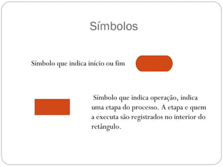 Símbolos

Símbolo que indica início ou fim



                     Símbolo que indica operação, indica
                    uma etapa do processo. A etapa e quem
                    a executa são registrados no interior do
                    retângulo.
 