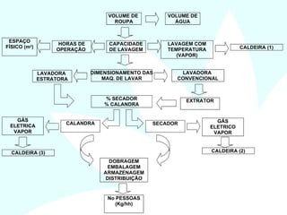 2
VOLUME DE
ROUPA
ESPAÇO
FÍSICO (m2
)
CAPACIDADE
DE LAVAGEM
DIMENSIONAMENTO DAS
MAQ. DE LAVAR
LAVADORA
ESTRATORA
LAVADORA
CONVENCIONAL
EXTRATOR
% SECADOR
% CALANDRA
DOBRAGEM
EMBALAGEM
ARMAZENAGEM
DISTRIBUIÇÃO
LAVAGEM COM
TEMPERATURA
(VAPOR)
CALDEIRA (1)
SECADOR
CALANDRA GÁS
ELETRICO
VAPOR
GÁS
ELETRICA
VAPOR
CALDEIRA (2)
CALDEIRA (3)
No PESSOAS
(Kg/hh)
HORAS DE
OPERAÇÃO
VOLUME DE
ÁGUA
 