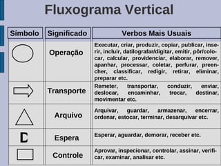 Fluxograma Vertical
Símbolo   Significado              Verbos Mais Usuais
                        Executar, criar, produzir, copiar, publicar, inse-
          Operação      rir, incluir, datilografar/digitar, emitir, pôr/colo-
                        car, calcular, providenciar, elaborar, remover,
                        apanhar, processar, coletar, perfurar, preen-
                        cher, classificar, redigir, retirar, eliminar,
                        preparar etc.
                        Remeter,       transportar,     conduzir,      enviar,
          Transporte    deslocar,      encaminhar,       trocar,     destinar,
                        movimentar etc.

                        Arquivar,   guardar,    armazenar,    encerrar,
           Arquivo      ordenar, estocar, terminar, desarquivar etc.



  D        Espera       Esperar, aguardar, demorar, receber etc.

                        Aprovar, inspecionar, controlar, assinar, verifi-
           Controle     car, examinar, analisar etc.
 