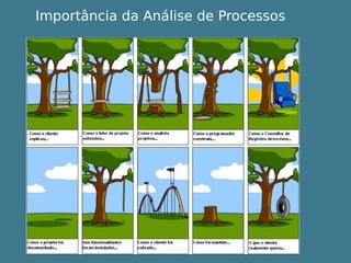 Importância da Análise de Processos
 