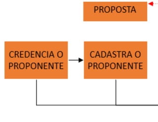Fluxograma sistêmico