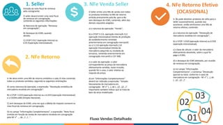 O Seller emite uma Nfe de venda com todos
os produtos emitidos na Nfe de retorno
emitida previamente pela Be, para a Be:
sem destaque do ICMS, contendo, além dos
demais requisitos exigidos:
a) a natureza da operação: “Venda”;
b) o CFOP 5.113, operação interna/6.113
operação interestadual (Venda de produção
do estabelecimento remetida
anteriormente em consignação mercantil)
ou o 5.114 operação interna/6.114
operação interestadual (Venda de
mercadoria adquirida ou recebida de
terceiros, remetida anteriormente em
consignação mercantil) e CST X90;
c) o valor da operação: o valor
correspondente ao preço da mercadoria
efetivamente vendida, neste incluído,
quando for o caso, o valor relativo ao
reajuste do preço;
d) em “Informações Complementares”
deverá ser indicada a expressão: "Simples
faturamento de mercadoria em
consignação - NF n° (...), de (...)/(...)/(...)".
Importante também indicar que se trata de
bem do ativo imobilizado.
A .Be deve emitir uma Nfe de retorno simbólico a cada 15 dias contendo
todos os produtos vendidos, seguindo as seguintes orientações:
A) como natureza da operação, a expressão: “Devolução simbólica de
mercadoria recebida em consignação”;
B) o CFOP: 5.919 (operação interna) ou o 6.919 (operação interestadual)
e o CSOSN x400 (Simples Nacional);
C) sem destaque do ICMS, uma vez que o débito do imposto constará na
nota fiscal de remessa em consignação;
D) no campo “Informações Complementares”, a expressão: "Nota fiscal
emitida em função de venda de mercadoria recebida em consignação
pela NF n° ..., de.../.../..." .
Fluxo Vendas Detalhado 01
02
03
04
2. NFe Retorno
1. Seller 3. NFe Venda Seller 4. NFe Retorno Efetivo
(OCASIONAL)
Emissão da nota fiscal de remessa
pelo consignante:
O seller deverá emitir uma nota fiscal
de remessa em consignação,
contendo as seguintes informações:
A) Natureza de operação: “Remessa
em consignação”;
B) Destaque do ICMS, quando
devido;
C) CFOP 5.917 (operação interna) ou
6.917(operação interestadual);
A .Be pode devolver produtos de volta para o
Seller ocasionalmente, quando isso
acontecer, então emitiremos uma Nfe de
retorno efetivo, contendo:
a) a natureza da operação: “Devolução de
mercadoria recebida em consignação”;
b) o CFOP: 5.918 (operação interna) ou 6.918
(operação interestadual);
c) a base de cálculo: o valor da mercadoria
efetivamente devolvida, sobre o qual foi
pago o ICMS;
d) o destaque do ICMS debitado, por ocasião
da remessa em consignação;
e) no campo “Informações
Complementares”, a sentença "Devolução
(parcial ou total, conforme o caso) de
mercadoria em consignação - NF n° (...), de
(...)/(...)/(...)".
 