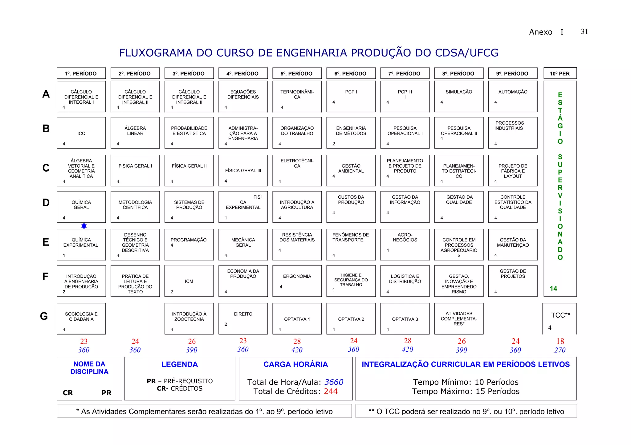 Fluxograma - Engenharia de Produção UFCG | DOC