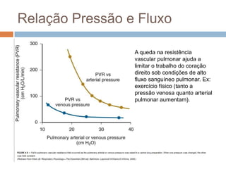 Resistência VascularEsta definição é semelhante à utilizada para a resistência elétrica, que é a diferença de voltagem através de um resistor dividida pela corrente. No entanto, enquanto a resistência de um resistor elétrico é independente da tensão em ambas as extremidades e da corrente no circuito, isso não ocorre com a resistência vascular pulmonar. Por exemplo, um aumento, tanto na pressão arterial pulmonar e pressão venosa pulmonar geralmente resulta em uma diminuição da resistência vascular pulmonar, pois gera um aumento da pressão capilar.Se o fluxo sanguíneo pulmonar é aumentada (por exemplo, aumento da pressão arterial pulmonar), a resistência vascular pulmonar geralmente diminui.