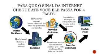 Backbone:
Distribui o
sinal da
internet
Provador de
acesso:
acesso à Internet por
meio de operadoras
contratadas
Provador de serviço:
distribuem aos
usuários (por linha
telefônica, fibra
ótica ou via rádio
Usuário final :
ao chegar ao
computados ele
retorna todo o
processo
 